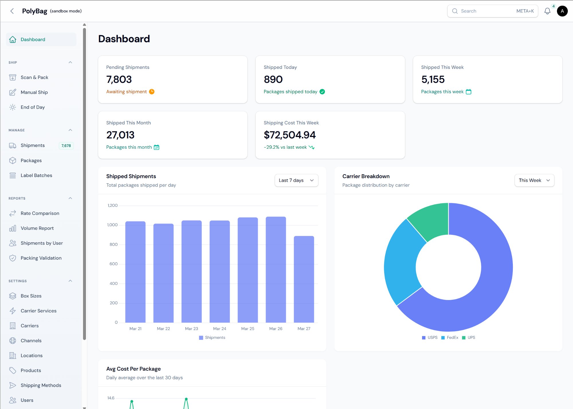 Dashboard showing shipment volume, cost metrics, and carrier breakdown
